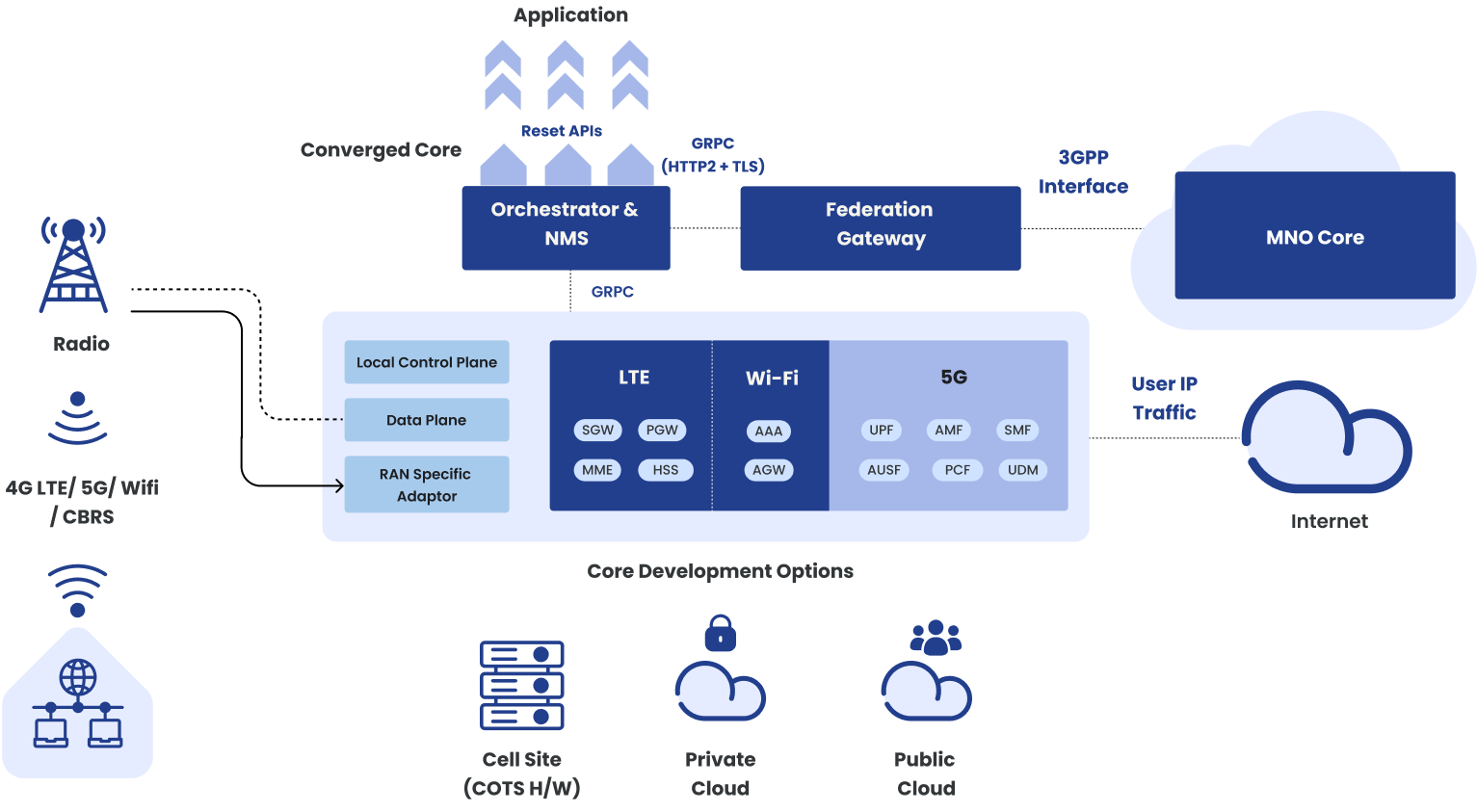 Private Network Solutions Diagram