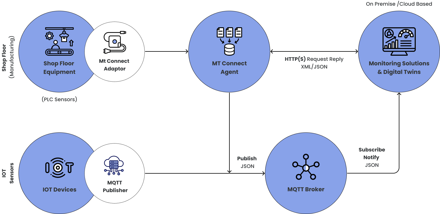 Flow Diagram